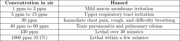 |----------------------|------------------------------------------------|
|-Concentration-in-air-|--------------------Hazard----------------------|
|----1-ppm-to 3-ppm----|----------Mild-mucus-membrane-irritation-----------|
|----5 ppm-to-15 ppm---|----------Upper-respiratory tract irritation--------|
|--------30 ppm--------|-Immediate-chest-pain, cough,-and-difficulty breathing|
|---40-ppm-to 60-ppm---|-------Toxic-pneumonitis and-pulmonary-edema-------|
|-------430-ppm--------|--------------Lethal over 30-minutes------------|
-----1000 ppm-(0.1%)----------------Lethal within-a-few-minutes------------
