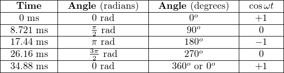 |-----------|----------------|-----------------|--------|
|---Time----|-Angle-(radians)-|-Angle-(degrees)--|-cosωt--|
|---0-ms----|-----0-rad------|-------0o--------|--+1----|
|-8.721 ms--|-----π2-rad------|-------90o-------|---0----|
|-17.44 ms--|-----π-rad------|------180o-------|--−-1---|
|-26.16 ms--|-----32π-rad------|------270o-------|---0----|
--34.88 ms--------0-rad-----------360o or-0o------+1----
