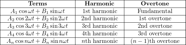 |--------Terms---------|--Harmonic-----|----Overtone------|
|--A--cosωt+-B--sinωt---|--1st-harmonic--|---Fundamental----|
|----1--------1--------|---------------|------------------|
|-A2-cos2ωt+-B2-sin2ωt--|-2nd-harmonic--|---1st overtone---|
|-A3-cos3ωt+-B3-sin3ωt--|--3rd-harmonic--|---2nd-overtone----|
|-A4-cos4ωt+-B4-sin4ωt--|--4th-harmonic--|---3rd-overtone----|
--An-cosnωt+-Bn-sin-nωt----nth-harmonic----(n−-1)th-overtone---