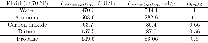 |-Fluid-(@-70-oF)--|-L---------, BTU/lb--|-L---------, cal/g-|-c------|
|-----------------|--vaporization----------|--vaporization-------|--liquid--|
|-----Water-------|--------970.3---------|------539.1-------|---1----|
|----Ammonia------|--------508.6---------|------282.6-------|---1.1---|
|--Carbon dioxide--|--------63.7---------|-------35.4--------|--0.66---|
|-----Butane------|--------157.5---------|-------87.5--------|--0.56---|
-----Propane---------------149.5----------------83.06-----------0.6----
