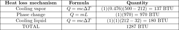 |-----------------------|-------------|-------------------------------|
|-Heat--loss-mechanism---|--Formula----|----------Quantity-------------|
|------Cooling-vapor------|-Q-=-mc-ΔT---|-(1)(0.476)(500−-212) =-137-BTU--|
|------Phase change-----|---Q-=-mL----|------(1)(970)-=-970 BTU--------|
|-----Cooling-liquid------|-Q-=-mc-ΔT---|---(1)(1)(212-−-32) =-180-BTU----|
---------TOTAL-----------------------------------1287-BTU-------------
