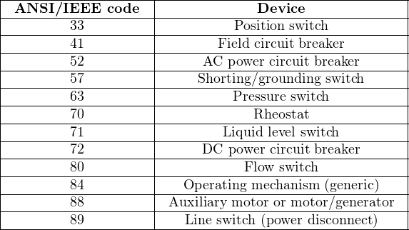 |-------------------|---------------------------------|
|-ANSI/IEEE---code--|-------------Device--------------|
|--------33---------|----------Position switch---------|
|--------41---------|--------Field-circuit-breaker--------|
|--------52---------|------AC-power-circuit-breaker------|
|--------57---------|-----Shorting/grounding switch-----|
|--------63---------|----------Pressure-switch----------|
|--------70---------|-------------Rheostat-------------|
|--------71---------|---------Liquid-level switch--------|
|--------72---------|------DC-power-circuit-breaker------|
|--------80---------|-----------Flow-switch------------|
|--------84---------|---Operating mechanism-(generic)--|
|--------88---------|-Auxiliary-motor or-motor/generator|
---------89-------------Line-switch-(power-disconnect)----
