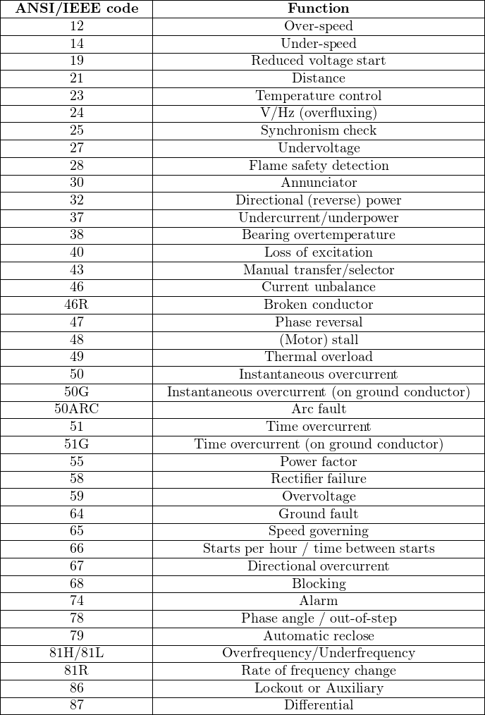 |--------------------|--------------------------------------------|
|-ANSI/IEEE----code--|-----------------Function-------------------|
|---------12---------|-----------------Over- speed------------------|
|---------14---------|----------------Under-speed-----------------|
|---------19---------|------------Reduced-voltage-start-------------|
|---------21---------|------------------Distance-------------------|
|---------23---------|-------------Temperature control-------------|
----------24-----------------------V/Hz--(overfluxing)--------------
| 25 | Synchronism check |
|---------27---------|----------------Undervoltage-----------------|
|---------28---------|------------Flame-safety detection------------|
|---------30---------|----------------Annunciator-----------------|
|---------32---------|----------Directional (reverse)-power----------|
|---------37---------|-----------Undercurrent/underpower------------|
|---------38---------|-----------Bearing-overtemperature------------|
|---------40---------|--------------Loss of-excitation--------------|
|---------43---------|-----------Manual-transfer/selector------------|
|--------------------|--------------------------------------------|
|---------46---------|--------------Current-unbalance---------------|
|--------46R---------|--------------Broken-conductor---------------|
|---------47---------|---------------Phase-reversal----------------|
|---------48---------|----------------(Motor) stall----------------|
|---------49---------|--------------Thermal-overload---------------|
|---------50---------|-----------Instantaneous-overcurrent------------|
|--------50G---------|-Instantaneous overcurrent (on ground-conductor)
|-------50ARC---------|------------------Arc fault------------------|
|---------51---------|--------------Time-overcurrent---------------|
|--------51G---------|----Time-overcurrent (on-ground conductor)---|
|---------55---------|----------------Power-factor-----------------|
|---------58---------|---------------Rectifier-failure----------------|
|---------59---------|----------------Overvoltage-----------------|
|---------64---------|----------------Ground-fault-----------------|
|---------65---------|---------------Speed-governing----------------|
|---------66---------|------Starts per-hour /-time-between starts----|
|---------67---------|------------Directional-overcurrent-------------|
|---------68---------|------------------Blocking-------------------|
|---------74---------|-------------------Alarm---------------------|
|---------78---------|-----------Phase angle /-out- of-step----------|
----------79------------------------Automatic reclose--------------
| 81H/81L | Overfrequency/Underfrequency |
|--------81R---------|-----------Rate of-frequency change----------|
|---------86---------|-------------Lockout or Auxiliary------------|
|---------87---------|-----------------Differential-----------------|
------------------------------------------------------------------