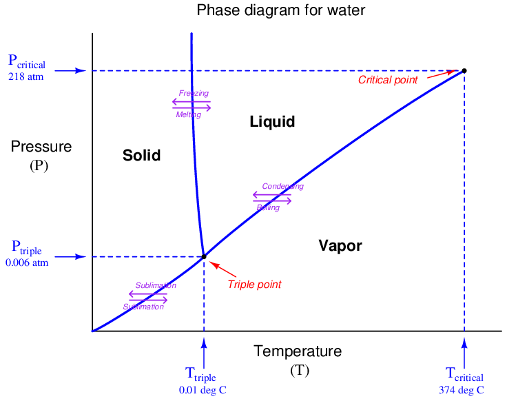 2.10 Elementary thermodynamics In Physics