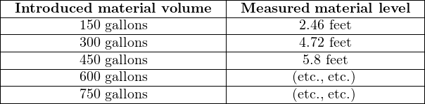 |-Introduced-material-volume---|-Measured--material-level--|
|----------150 gallons----------|---------2.46-feet----------|
|----------300 gallons----------|---------4.72-feet----------|
|------------------------------|--------------------------|
|----------450 gallons----------|---------5.8 feet---------|
|----------600 gallons----------|--------(etc., etc.)--------|
-----------750 gallons-------------------(etc., etc.)--------
