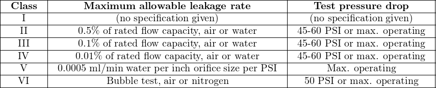 |-Class--|------Maximum---allowable-leakage-rate-------|----Test-pressure-drop-----|
|---I----|------------(no specification given-)----------|---(no-specification-given)----|
|--------|--------------------------------------------|---------------------------|
|---II---|-----0.5%--of-rated-flow-capacity,-air or-water----|-45-60 PSI-or max.-operating|
|---III---|-----0.1%--of-rated-flow-capacity,-air or-water----|-45-60 PSI-or max.-operating|
|---IV----|----0.01%-of rated-flow-capacity, air or water-|-45-60 PSI-or max.-operating|
|---V----|-0.0005-ml/min-water per inch-orifice size-per PSI------Max.-operating--------|
----VI--------------Bubble-test, air-or nitrogen------------50-PSI-or-max.-operating---
