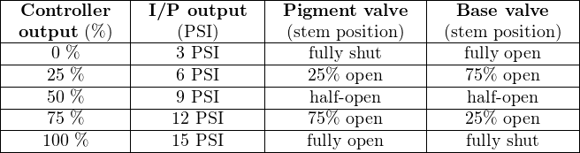 |-Controller--|-I/P-output--|-Pigment--valve--|--Base-valve---|
| output (%)  |    (PSI)    |  (stem position)  | (stem position) |
|-------------|-------------|-----------------|---------------|
|----0-%------|----3 PSI----|----fully shut----|---fully open---|
|----25 %-----|----6 PSI----|----25%-open-----|---75%-open----|
|----50 %-----|----9 PSI----|----half- open----|---half- open---|
|----75 %-----|---12-PSI----|----75%-open-----|---25%-open----|
----100-%---------15-PSI---------fully open--------fully shut----
