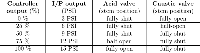 |-------------|--------------|---------------|----------------|
| Controller  | I/P output   |  Acid valve   | Caustic valve  |
|-output-(%-)-|----(PSI)-----|-(stem-position)-|-(stem--position)--|
|-----0 %-----|----3-PSI-----|---fully shut---|---fully-open----|
|----25-%-----|----6-PSI-----|---fully shut---|----half-open-----|
|----50-%-----|----9-PSI-----|---fully shut---|----fully-shut----|
|----75-%-----|----12 PSI----|---half- open---|----fully-shut----|
-----100 %---------15 PSI--------fully open--------fully-shut----

