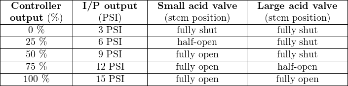 |-------------|--------------|------------------|-------------------|
|  Controller  | I/P  output  | Small acid valve  | Large acid valve  |
|-output-(%-)-|----(PSI)-----|--(stem--position)---|---(stem-position)---|
|-----0 %-----|----3-PSI-----|-----fully-shut-----|-----fully shut-----|
|----25-%-----|----6-PSI-----|-----half-open------|-----fully shut-----|
|----50-%-----|----9-PSI-----|----fully-open-----|-----fully shut-----|
|----75-%-----|----12 PSI----|----fully-open-----|-----half- open-----|
-----100 %---------15 PSI---------fully-open-----------fully open-----
