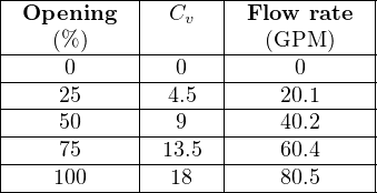 |-----------|------|------------|
| Opening   | Cv   | Flow rate  |
|---(%-)----|------|---(GPM--)---|
|----0------|--0---|-----0------|
|----25-----|-4.5--|----20.1-----|
|----50-----|--9---|----40.2-----|
|----75-----|-13.5--|----60.4-----|
----100--------18-------80.5------
