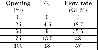 |-Opening---|-C----|-Flow-rate--|
|   (% )    |   v  |   (GPM  )   |
|-----------|------|------------|
|----0------|--0---|-----0------|
|----25-----|-4.5--|----18.7-----|
|----50-----|--9---|----35.5-----|
|----75-----|-13.5--|-----48-----|
----100--------18--------57------
