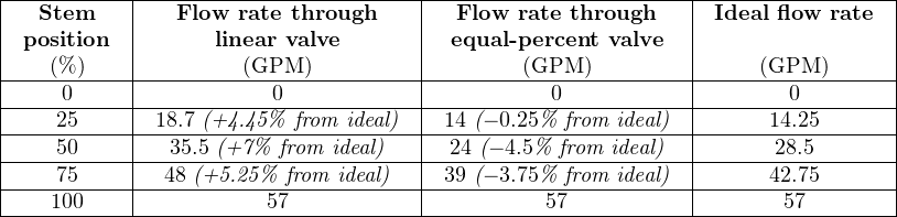 |-----------|------------------------|----------------------|-----------------|
|   Stem    |  Flow  rate through    |  Flow rate through    | Ideal flow rate  |
| position   |      linear valve       | equal-percent valve  |                 |
|---(%-)----|--------(GPM--)---------|-------(GPM--)--------|-----(GPM-)------|
|----0------|-----------0------------|----------0-----------|--------0--------|
|----25-----|-18.7-(+4.45%--from-ideal)--|-14 (− 0.25%-from-ideal)-|------14.25-------|
|----50-----|--35.5-(+7%-from-ideal)---|-24-(−-4.5%--from-ideal)--|------28.5-------|
|----75-----|-48-(+5.25%-from-ideal)---|-39 (− 3.75%-from-ideal)-|------42.75-------|
-----100----------------57-----------------------57-------------------57--------
