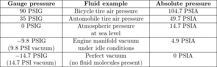 |-Gauge--pressure---|-----Fluid-example--------|-Absolute-pressure--|
|-----90-PSIG-------|--Bicycle-tire air pressure--|-----104.7-PSIA------|
|-----35-PSIG-------|-Automobile-tire air pressure|-----49.7 PSIA------|
|------0 PSIG-------|---Atmospheric pressure----|-----14.7 PSIA------|
|                   |        at sea level       |                    |
|----−-9.8-PSIG------|--Engine manifold-vacuum---|------4.9-PSIA-------|
|  (9.8 PSI vacuum)  |    under idle conditions    |                    |
|----− 14.7 PSIG----|------Perfect vacuum-------|------0-PSIA--------|
| (14.7 PSI vacuum ) | (no fluid molecules present)|                    |
---------------------------------------------------------------------
