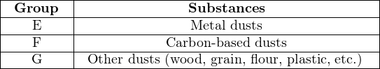 |---------|-----------------------------------------|
|-Group---|---------------Substances----------------|
|----E----|---------------Metal-dusts----------------|
|----F----|------------Carbon-based-dusts------------|
----G-------Other-dusts-(wood,-grain, flour, plastic, etc.)
