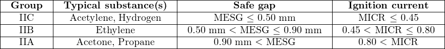 |-Group---|-Typical-substance-(s)-|----------Safe-gap-----------|--Ignition-current---|
|---------|----------------------|-----------------------------|--------------------|
|--IIC----|--Acetylene, Hydrogen--|------MESG---≤-0.50-mm--------|----MICR--≤-0.45-----|
|--IIB----|-------Ethylene--------|-0.50 mm-<-MESG---≤-0.90-mm---|-0.45-<-MICR--≤-0.80--|
---IIA--------Acetone, Propane----------0.90 mm-<-MESG--------------0.80-<-MICR-------
