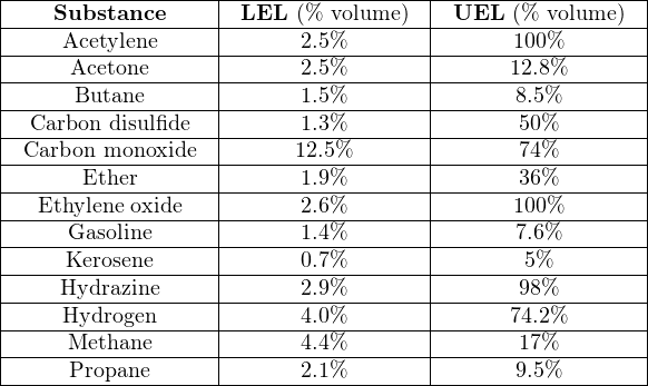 |------------------|-----------------|------------------|
|----Substance-----|-LEL--(%--volume-)-|-UEL--(%-volume)--|
|-----Acetylene-----|------2.5%-------|------100%--------|
|-----Acetone------|------2.5%-------|------12.8%--------|
|------Butane------|------1.5%-------|-------8.5%--------|
|--Carbon-disulfide--|------1.3%-------|-------50%--------|
|-Carbon-monoxide--|------12.5%-------|-------74%--------|
-------Ether--------------1.9%---------------36%--------
|   Ethylene oxide  |      2.6%       |      100%        |
|-----Gasoline------|------1.4%-------|-------7.6%--------|
|-----Kerosene-----|------0.7%-------|-------5%---------|
|----Hydrazine-----|------2.9%-------|-------98%--------|
|-----Hydrogen-----|------4.0%-------|------74.2%--------|
|-----Methane------|------4.4%-------|-------17%--------|
|-----Propane------|------2.1%-------|-------9.5%--------|
--------------------------------------------------------
