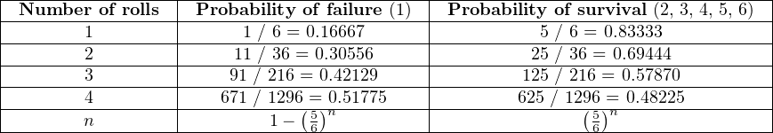 |------------------|--------------------------|------------------------------------|
|-Number--of-rolls--|-Probability-of-failure-(1)--|-Probability-of-survival (2, 3, 4, 5, 6)
|--------1---------|------1 /-6-=-0.16667------|-----------5 /-6-=-0.83333-----------|
|--------2---------|-----11 /-36-=-0.30556-----|----------25 /-36 =-0.69444----------|
|--------3---------|----91-/-216-=-0.42129------|---------125 /-216 =-0.57870---------|
|--------4---------|---671-/-1296(=)0.51775-----|--------625-/ 129(6)=-0.48225---------|
---------n-------------------1−--56-n---------------------------56-n------------------
