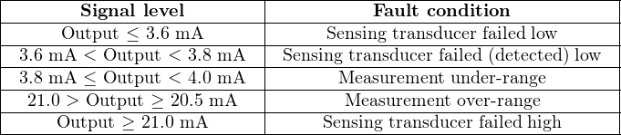|--------------------------|-------------------------------------|
|-------Signal-level--------|-----------Fault condition-----------|
|-----Output-≤-3.6-mA-------|------Sensing-transducer failed low-----|
|-3.6-mA-<-Output-<-3.8 mA--|-Sensing-transducer-failed-(detected)-low---|
|-3.8-mA-≤-Output-<-4.0 mA--|-------Measurement-under- range--------|
|-21.0 >-Output ≥-20.5 mA--|--------Measurement over-range--------|
-----Output-≥-21.0 mA------------Sensing transducer-failed-high-------
