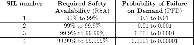 |-SIL-number---|--Required-Safety---|-Probability of-Failure-|
|              | Availability (RSA )  |   on Demand  (PFD )   |
|------1-------|-----90%--to-99%------|-------0.1-to 0.01------|
|------2-------|----99%-to 99.9%----|------0.01-to 0.001-----|
|------3-------|---99.9%-to 99.99%---|-----0.001-to 0.0001----|
|--------------|--------------------|-----------------------|
-------4----------99.99%-to 99.999%-------0.0001-to 0.00001-----
