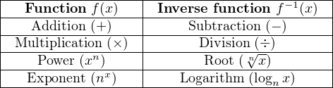 |------------------|-------------------------|
|--Function-f(x)---|-Inverse function-f−1(x)-|
----Addition-(+-)----------Subtraction (−-)------
| Multiplication (×)  |       Division (÷)        |
|----Power (xn)----|-------Root-( n√x-)-------|
|--Exponent-(nx-)---|----Logarithm-(logn-x)-----|
----------------------------------------------
