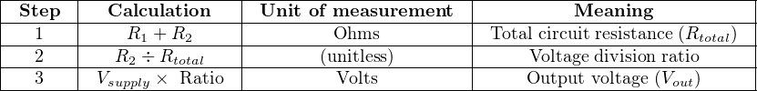 |-Step---|--Calculation----|-Unit-of measurement---|----------Meaning------------|
|---1----|----R-+-R-------|--------Ohms-----------|-Total circuit-resistance-(R---)--|
|--------|-----1----2-----|-----------------------|-----------------------total---|
|---2----|--R2-÷-Rtotal----|-------(unitless)--------|-----Voltage-division-ratio------|
----3------Vsupply-×-Ratio------------Volts----------------Output voltage (Vout)----
