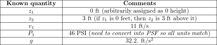 |-------------------|-----------------------------------------------|
|-Known---quantity--|------------------Comments---------------------|
|--------z1---------|-------0-ft (arbitrarily-assigned as-0 height)------|
---------z2---------------3-ft (if z1 is 0-feet, then z2-is-3 ft above-it)
|        v1         |                    11 ft/s                     |
|--------P1---------|-46 PSI-(need-to convert into-PSF-so-all units match)
|---------g---------|------------------32.2. ft/s2-------------------|
--------------------------------------------------------------------
