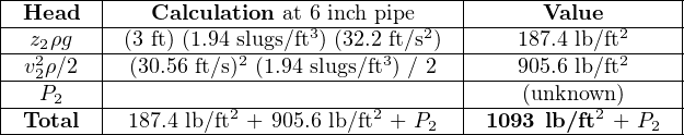 |-Head---|---Calculation-at 6-inch-pipe---|------Value-------|
|--z2ρg--|-(3 ft) (1.94-slugs/ft3) (32.2 ft/s2)--187.4 lb/ft2----|
|-v2ρ∕2--|--(30.56 ft/s)2-(1.94 slugs/ft3)-/ 2|---905.6 lb/ft2----|
|--2P2---|-------------------------------|----(unknown)-----|
|-Total--|-187.4 lb/ft2-+-905.6-lb/ft2 +-P2-|-1093-lb/ft2-+-P2--|
------------------------------------------------------------
