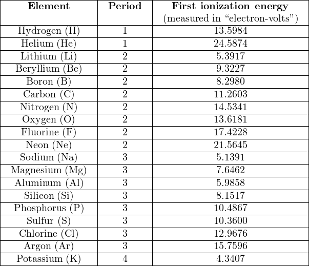 |-----------------|----------|----------------------------|
|    Element      | Period   |  First ionization energy    |
|-----------------|----------|-(measured-in-“electron- volts”)--|
|---Hydrogen (H)--|----1-----|----------13.5984------------|
|---Helium-(He)---|----1-----|----------24.5874------------|
|---Lithium-(Li)---|----2-----|-----------5.3917------------|
|--Beryllium-(Be)--|----2-----|-----------9.3227------------|
|----Boron-(B)----|----2-----|-----------8.2980------------|
-----Carbon (C-)-------2----------------11.2603------------
|   Nitrogen (N)   |    2     |          14.5341            |
|---Oxygen-(O-)---|----2-----|----------13.6181------------|
|---Fluorine-(F)---|----2-----|----------17.4228------------|
|----Neon-(Ne)----|----2-----|----------21.5645------------|
|---Sodium-(Na)---|----3-----|-----------5.1391------------|
|-Magnesium-(Mg-)-|----3-----|-----------7.6462------------|
|--Aluminum-(Al)--|----3-----|-----------5.9858------------|
|----Silicon-(Si)----|----3-----|-----------8.1517------------|
|--Phosphorus (P)-|----3-----|----------10.4867------------|
|-----------------|----------|----------------------------|
|----Sulfur (S)---|----3-----|----------10.3600------------|
|---Chlorine-(Cl)---|----3-----|----------12.9676------------|
|----Argon (Ar)---|----3-----|----------15.7596------------|
---Potassium--(K-)-------4-----------------4.3407------------
