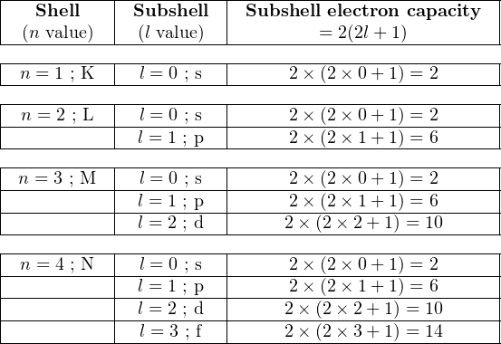 |-----------|-----------|---------------------------|
|  Shell    | Subshell  | Subshell electron capacity |
--(n value)---(l value)-----------=-2(2l+-1)----------
|-----------|-----------|---------------------------|
--n =-1-; K---l-=-0 ; s-------2-×(2-×0-+-1) =-2------
|-----------|-----------|---------------------------|
|-n-=-2 ; L-|-l-=-0 ; s-|-----2-×(2-×0-+-1) =-2-----|
--------------l =-1-; p-------2-×(2-×1-+-1) =-6------
|-----------|-----------|---------------------------|
|-n =-3-; M-|-l-=-0 ; s-|-----2-×(2-×0-+-1) =-2-----|
|-----------|-l =-1-; p-|-----2-×(2-×1-+-1) =-6-----|
--------------l =-2-; d-------2×-(2×-2+-1) =-10------
|-----------|-----------|---------------------------|
|-n =-4-; N-|-l-=-0 ; s-|-----2-×(2-×0-+-1) =-2-----|
|-----------|-l =-1-; p-|-----2-×(2-×1-+-1) =-6-----|
|-----------|-l =-2-; d-|-----2×-(2×-2+-1) =-10-----|
--------------l-=-3 ; f-------2×-(2×-3+-1) =-14------
