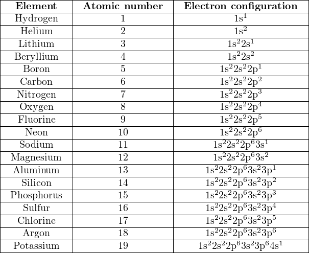 |-------------|------------------|------------------------|
|--Element----|-Atomic-number----|-Electron-con1figuration--|
|--Hydrogen---|--------1---------|----------1s2-----------|
|---Helium-----|--------2---------|----------12s-1----------|
|---Lithium----|--------3---------|---------1s22s2----------|
|--Beryllium----|--------4---------|---------12s2s2-1---------|
|---Boron-----|--------5---------|-------1s22s22p2---------|
|---Carbon----|--------6---------|-------1s-2s2p----------|
|--Nitrogen---|--------7---------|-------1s22s22p3---------|
|---Oxygen----|--------8---------|-------1s22s22p4---------|
|---Fluorine---|--------9---------|-------1s22s22p5---------|
|----Neon-----|-------10---------|-------1s22s22p6---------|
|---Sodium----|-------11---------|------1s22s22p63s1-------|
|-Magnesium---|-------12---------|------1s22s22p63s2-------|
|--Aluminum---|-------13---------|-----1s22s22p63s23p1------|
|---Silicon----|-------14---------|-----1s22s22p63s23p2------|
|-Phosphorus--|-------15---------|-----1s22s22p63s23p3------|
|---Sulfur----|-------16---------|-----1s22s22p63s23p4------|
|--Chlorine---|-------17---------|-----1s22s22p63s23p5------|
----Argon-------------18---------------1s22s22p63s23p6------
|  Potassium   |       19         |   1s22s22p63s23p64s1     |
----------------------------------------------------------
