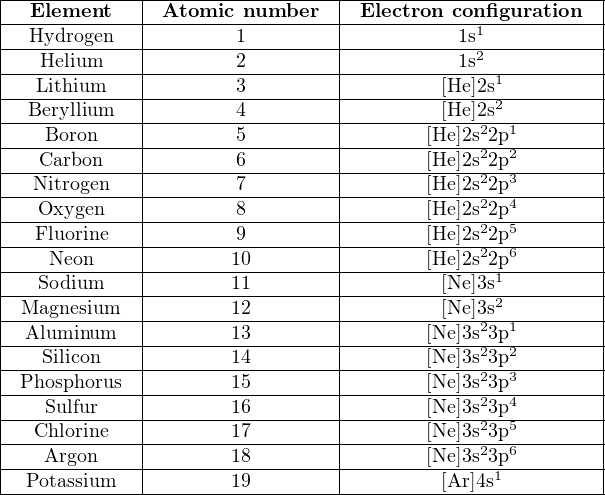 |--Element----|-Atomic-number----|-Electron-con-figuration--|
|--Hydrogen---|--------1---------|----------1s1-----------|
|---Helium-----|--------2---------|----------1s2-----------|
|---Lithium----|--------3---------|--------[He]2s1----------|
|--Beryllium----|--------4---------|--------[He]2s2----------|
|-------------|------------------|------------2--1--------|
|---Boron-----|--------5---------|-------[He-]2s22p2--------|
|---Carbon----|--------6---------|-------[He-]2s22p3--------|
|--Nitrogen---|--------7---------|-------[He-]2s22p4--------|
|---Oxygen----|--------8---------|-------[He-]2s22p5--------|
|---Fluorine---|--------9---------|-------[He-]2s22p6--------|
|----Neon-----|-------10---------|-------[He-]2s-21p---------|
|---Sodium----|-------11---------|--------[Ne]3s2----------|
|-Magnesium---|-------12---------|--------[Ne]32s-1--------|
|--Aluminum---|-------13---------|-------[Ne-]3s-3p---------|
|---Silicon----|-------14---------|-------[Ne-]3s23p2--------|
|-Phosphorus--|-------15---------|-------[Ne-]3s23p3--------|
|---Sulfur----|-------16---------|-------[Ne-]3s23p4--------|
|--Chlorine---|-------17---------|-------[Ne-]3s23p5--------|
|---Argon-----|-------18---------|-------[Ne-]3s23p6--------|
---Potassium-----------19------------------[Ar]4s1----------
