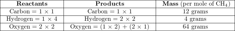 |-------------------|---------------------------|-----------------------|
|----Reactants------|--------Products-----------|-Mass-(per mole-of CH4-)|
|--Carbon-=-1-×-1---|------Carbon-=-1-×-1-------|-------12-grams---------|
|-Hydrogen-=-1-×-4--|-----Hydrogen-=-2 ×-2------|-------4-grams---------|
---Oxygen-=-2-×-2-----Oxygen-=-(1 ×-2)-+-(2-×-1)---------64-grams---------
