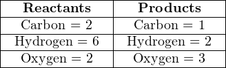 |---Reactants---|---Products----|
|--Carbon-=-2---|--Carbon-=-1---|
|-Hydrogen-=-6--|-Hydrogen-=-2--|
|--Oxygen-=-2---|--Oxygen-=-3---|
--------------------------------