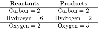 |---------------|---------------|
|---Reactants---|---Products----|
|--Carbon-=-2---|--Carbon-=-2---|
|-Hydrogen-=-6--|-Hydrogen-=-2--|
---Oxygen-=-2------Oxygen-=-5---