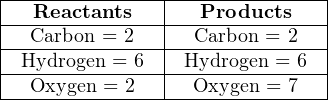 |---------------|---------------|
|---Reactants---|---Products----|
|--Carbon-=-2---|--Carbon-=-2---|
|-Hydrogen-=-6--|-Hydrogen-=-6--|
---Oxygen-=-2------Oxygen-=-7---
