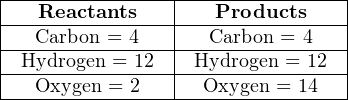 |----------------|----------------|
|---Reactants----|---Products-----|
|---Carbon-=-4---|--Carbon-=-4----|
|-Hydrogen-=-12--|-Hydrogen-=-12--|
----Oxygen-=-2------Oxygen-=-14---