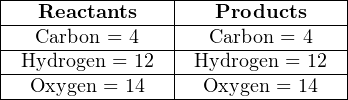 |----------------|----------------|
|---Reactants----|---Products-----|
|---Carbon-=-4---|--Carbon-=-4----|
|-Hydrogen-=-12--|-Hydrogen-=-12--|
---Oxygen-=-14------Oxygen-=-14---