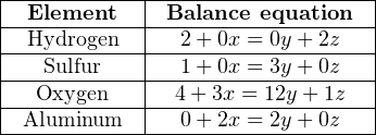 |-----------|--------------------|
|-Element---|-Balance-equation---|
|-Hydrogen--|--2-+-0x =-0y-+-2z---|
|--Sulfur---|--1-+-0x =-3y-+-0z---|
|--Oxygen---|--4+-3x-=-12y+-1z---|
--Aluminum------0-+-2x =-2y-+-0z----