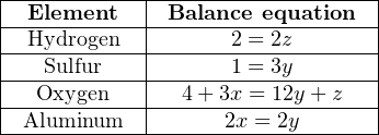 |-----------|--------------------|
|-Element---|-Balance-equation---|
|-Hydrogen--|-------2 =-2z-------|
|--Sulfur---|-------1 =-3y-------|
|--Oxygen---|--4-+-3x =-12y-+z---|
--Aluminum----------2x-=-2y--------
