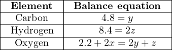 |-----------|-------------------|
|-Element---|-Balance-equation--|
---Carbon----------4.8 =-y-------
| Hydrogen  |      8.4 = 2z      |
|--Oxygen---|--2.2-+-2x-=-2y+-z---|
---------------------------------
