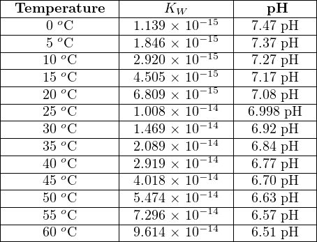 |----------------|--------------|-----------|
|-Temperature----|-----KW-------|----pH-----|
|------0 oC------|-1.139-×-10−15-|--7.47-pH---|
|------5 oC------|-1.846-×-10−15-|--7.37-pH---|
|-----10-oC------|-2.920-×-10−15-|--7.27-pH---|
|-----15-oC------|-4.505-×-10−15-|--7.17-pH---|
|-----20-oC------|-6.809-×-10−15-|--7.08-pH---|
------25-oC--------1.008-×-10−14---6.998 pH--
|     30 oC      | 1.469 × 10−14 |  6.92 pH   |
|-----35-oC------|-2.089-×-10−14-|--6.84-pH---|
|-----40-oC------|-2.919-×-10−14-|--6.77-pH---|
|-----45-oC------|-4.018-×-10−14-|--6.70-pH---|
|-----50-oC------|-5.474-×-10−14-|--6.63-pH---|
|-----55-oC------|-7.296-×-10−14-|--6.57-pH---|
|-----60-oC------|-9.614-×-10−14-|--6.51-pH---|
--------------------------------------------
