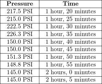 |-----------|-------------------|
|-Pressure--|-------Time--------|
|-217.5 PSI-|-1-hour, 20 minutes|
|-215.0 PSI-|-1-hour, 25 minutes|
|-222.5 PSI-|-1-hour, 30 minutes|
|-226.3 PSI-|-1-hour, 35 minutes|
|-150.0 PSI-|-1-hour, 40 minutes|
--150.0 PSI---1-hour, 45 minutes
| 151.3 PSI | 1 hour, 50 minutes|
|-148.8 PSI-|-1-hour, 55 minutes|
|-145.0 PSI-|-2-hours, 0 minutes|
|-145.0 PSI-|-2-hours, 5 minutes|
--------------------------------
