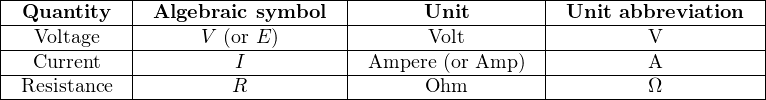 |------------|--------------------|------------------|--------------------|
|--Quantity--|-Algebraic-symbol---|------Unit--------|-Unit-abbreviation---|
|---Voltage---|------V-(or E)------|------Volt--------|--------V-----------|
|---Current---|---------I----------|-Ampere-(or-Amp-)--|--------A-----------|
--Resistance------------R-----------------Ohm------------------Ω-----------
