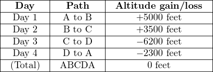 |--Day----|--Path----|-Altitude--gain/loss--|
|---------|----------|--------------------|
|--Day-1--|--A-to-B---|-----+5000-feet------|
|--Day-2--|--B-to-C---|-----+3500-feet------|
|--Day-3--|-C-to-D---|-----− 6200-feet-----|
|--Day-4--|-D--to-A---|-----− 2300-feet-----|
--(Total)----ABCDA------------0-feet--------
