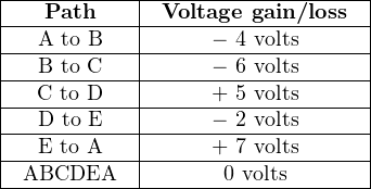 |-----------|-------------------|
|---Path----|-Voltage-gain/loss-|
|--A-to B---|-----−-4-volts------|
|--B-to C---|-----−-6-volts------|
|--C-to D---|-----+-5-volts------|
---D-to E---------−-2-volts-------
|  E to A   |     + 7 volts      |
|-ABCDEA----|------0-volts-------|
---------------------------------
