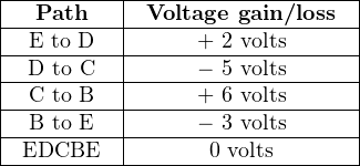 |---------|--------------------|
|--Path---|-Voltage-gain/loss--|
|-E-to D--|------+-2 volts------|
|-D-to C--|------−-5 volts------|
|-C-to B--|------+-6 volts------|
|-B-to E--|------−-3 volts------|
--EDCBE-----------0 volts--------
