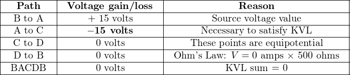 |----------|-------------------|----------------------------------|
|--Path----|-Voltage gain/loss-|-------------Reason---------------|
|-B-to-A---|----+--15 volts-----|--------Source voltage-value--------|
|-A-to-C---|----−-15-volts------|------Necessary-to satisfy-KVL-------|
|-C-to-D---|------0-volts-------|----These-points are equipotential--|
|-D-to-B---|------0-volts-------|-Ohm-’s Law:-V-=-0 amps-×-500-ohms-|
--BACDB-----------0-volts-------------------KVL-sum-=--0------------
