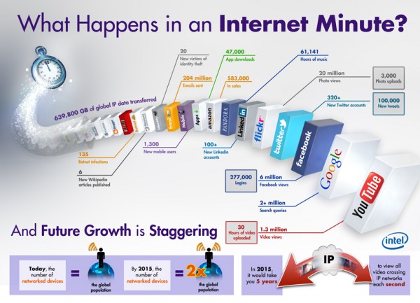 Infographic: What’s happening on the internet in a minute?