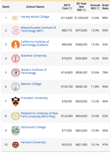 Payscale rates the top ten highest earning institutes