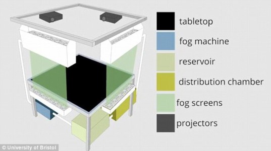 Architecture of Fog screen and Touch screen system